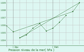 Graphe de la pression atmosphrique prvue pour Blaschette