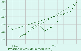 Graphe de la pression atmosphrique prvue pour Moulin Schenk