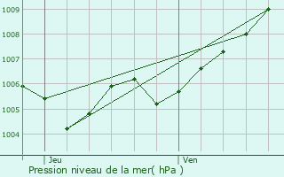 Graphe de la pression atmosphrique prvue pour Lamadelaine