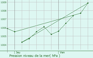 Graphe de la pression atmosphrique prvue pour Heffingen