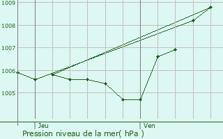 Graphe de la pression atmosphrique prvue pour Le Bourget