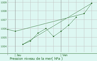 Graphe de la pression atmosphrique prvue pour Brandenbourg