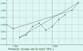 Graphe de la pression atmosphrique prvue pour Habay