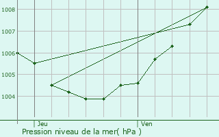 Graphe de la pression atmosphrique prvue pour Hooglede