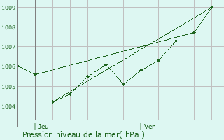 Graphe de la pression atmosphrique prvue pour Nachtmanderscheid