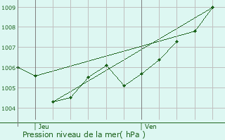 Graphe de la pression atmosphrique prvue pour Scheidel