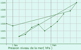 Graphe de la pression atmosphrique prvue pour Michelau