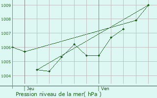 Graphe de la pression atmosphrique prvue pour Nothum