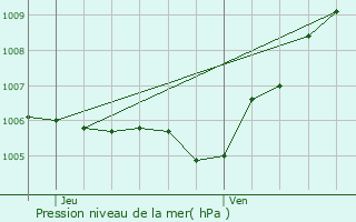 Graphe de la pression atmosphrique prvue pour Montvrain