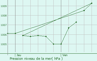 Graphe de la pression atmosphrique prvue pour Dammartin-sur-Tigeaux