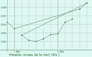 Graphe de la pression atmosphrique prvue pour Pont--Celles