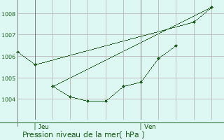 Graphe de la pression atmosphrique prvue pour Rebecq