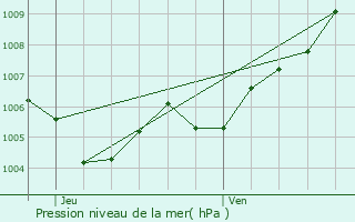 Graphe de la pression atmosphrique prvue pour Niederwampach