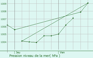 Graphe de la pression atmosphrique prvue pour Hamoir