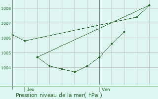 Graphe de la pression atmosphrique prvue pour Evergem