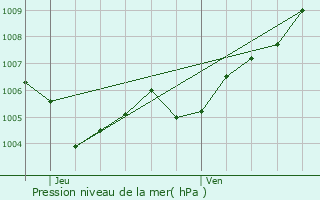 Graphe de la pression atmosphrique prvue pour Goedange