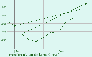 Graphe de la pression atmosphrique prvue pour Villers-la-Ville