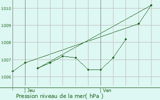 Graphe de la pression atmosphrique prvue pour Dounoux