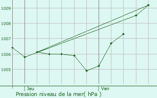 Graphe de la pression atmosphrique prvue pour Sainte-Genevive-des-Bois