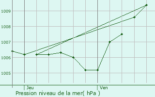 Graphe de la pression atmosphrique prvue pour Blandy