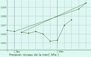 Graphe de la pression atmosphrique prvue pour Vieux-Champagne