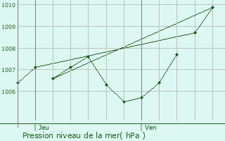 Graphe de la pression atmosphrique prvue pour Riedisheim