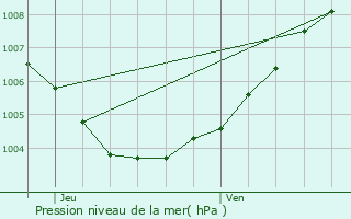 Graphe de la pression atmosphrique prvue pour Kapelle-op-den-Bos