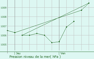Graphe de la pression atmosphrique prvue pour Courtacon