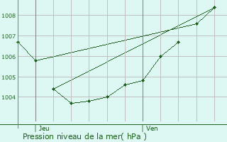 Graphe de la pression atmosphrique prvue pour Landen