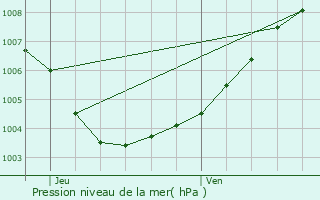 Graphe de la pression atmosphrique prvue pour Herentals