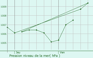 Graphe de la pression atmosphrique prvue pour Barbizon