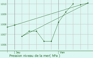 Graphe de la pression atmosphrique prvue pour Carpentras