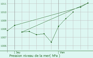 Graphe de la pression atmosphrique prvue pour Le Pont-de-Claix