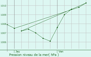 Graphe de la pression atmosphrique prvue pour Garoult