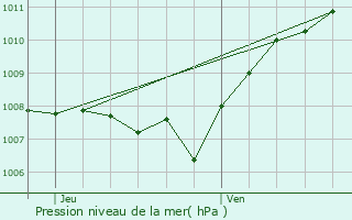 Graphe de la pression atmosphrique prvue pour Barby