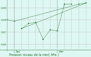 Graphe de la pression atmosphrique prvue pour Servian