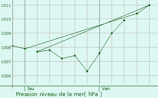 Graphe de la pression atmosphrique prvue pour Chambry