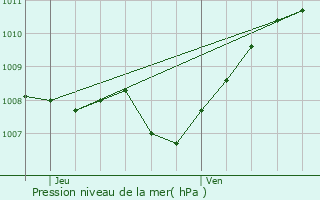 Graphe de la pression atmosphrique prvue pour Vernaison