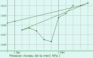 Graphe de la pression atmosphrique prvue pour Gras