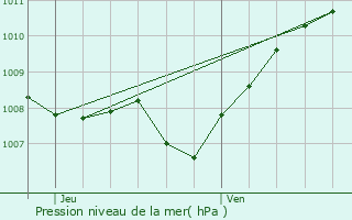 Graphe de la pression atmosphrique prvue pour Charbonnires-les-Bains