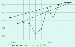 Graphe de la pression atmosphrique prvue pour Prunet