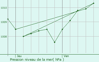 Graphe de la pression atmosphrique prvue pour Lalouvesc