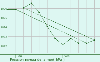 Graphe de la pression atmosphrique prvue pour Thibaumnil