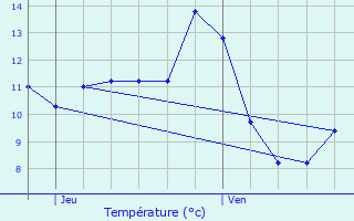 Graphique des tempratures prvues pour Derenbach