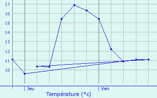 Graphique des tempratures prvues pour Bidart