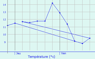 Graphique des tempratures prvues pour Reuler