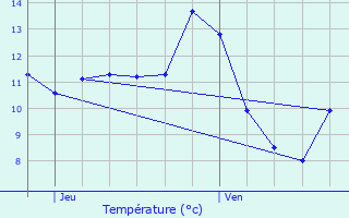 Graphique des tempratures prvues pour Nothum