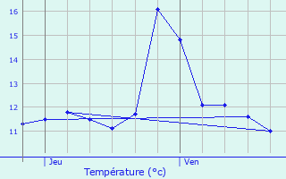 Graphique des tempratures prvues pour La Teste-de-Buch