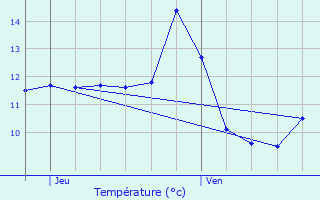 Graphique des tempratures prvues pour Mergenhof