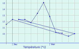 Graphique des tempratures prvues pour Dahlem